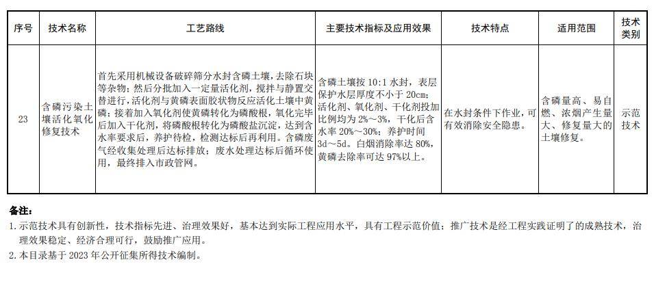 2023年《國家先進污染防治技術(shù)目錄》 土壤環(huán)境污染防治服務的技術(shù)升級與路徑探索